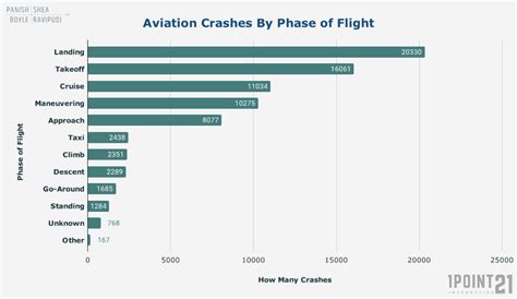 How Common Are Plane Crashes: Flight Crash Data [2023].